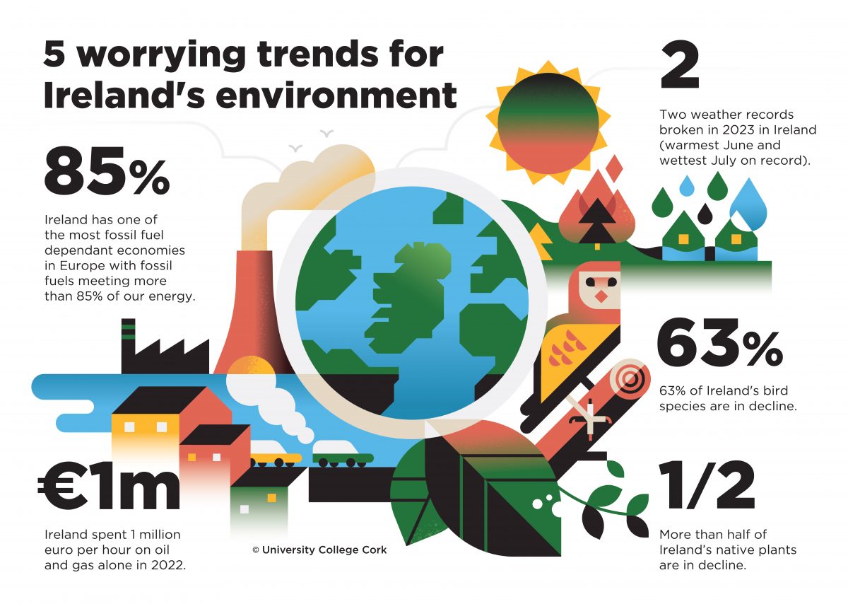 5 Worrying Trends For Ireland S Environment MaREI   UCC Infographic V3 1200x854 