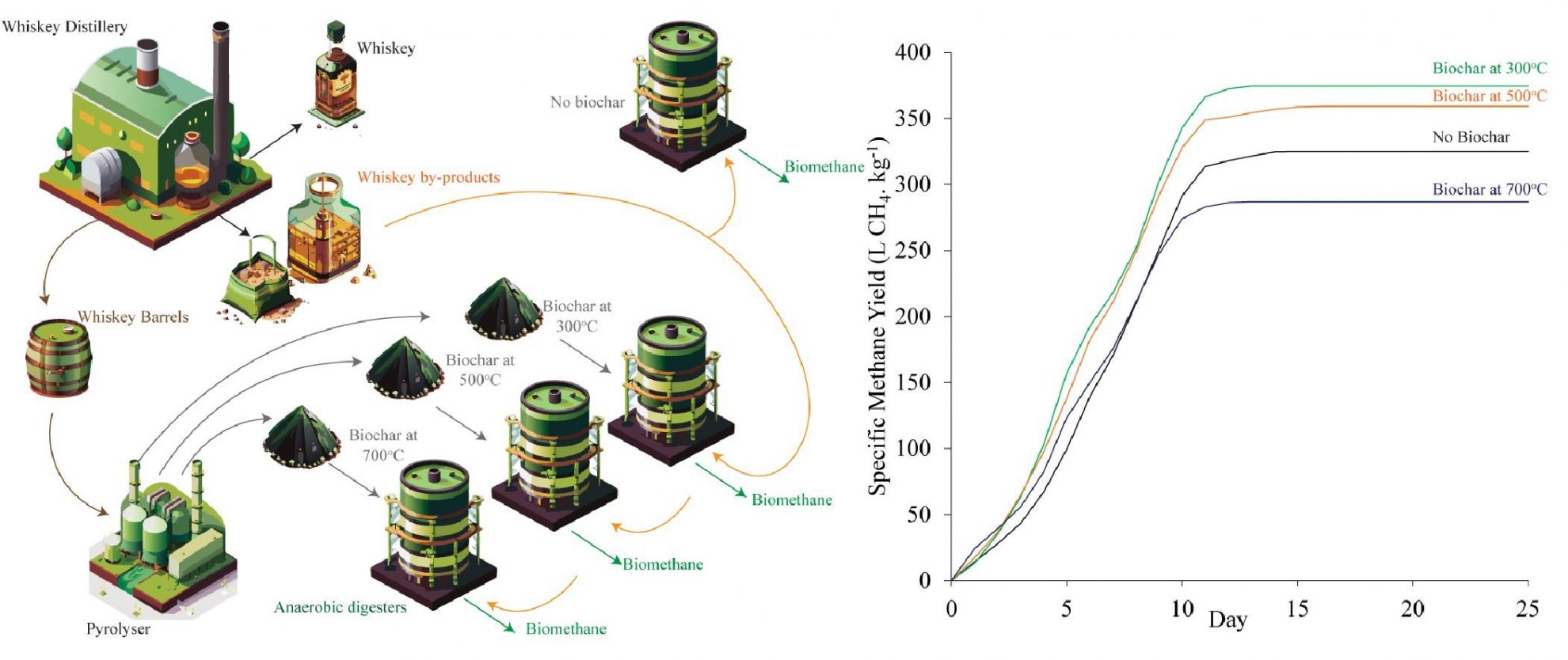 New paper on the effects of whiskey-barrel derived biochar addition to ...