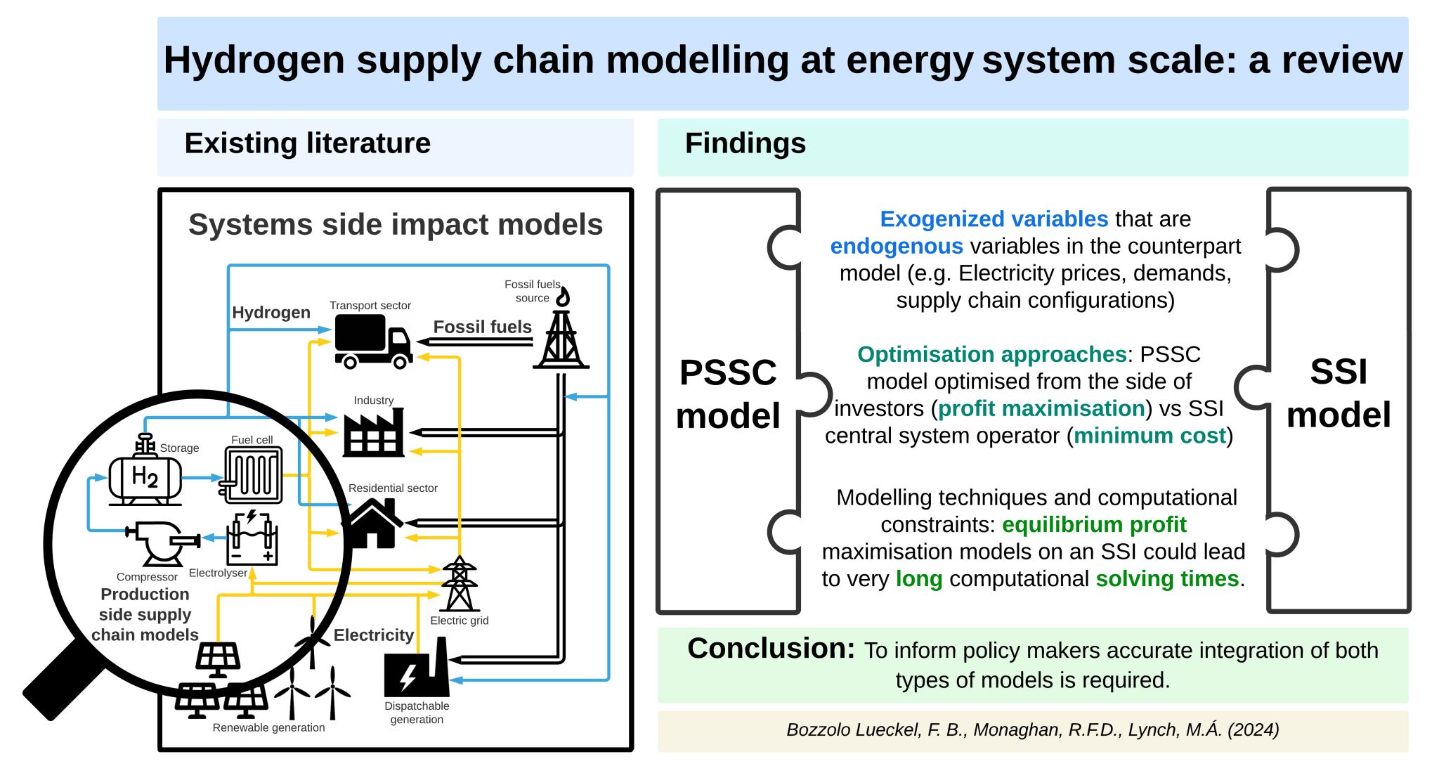 Figure from paper on Green Hydrogen